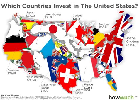 russian investment in the us